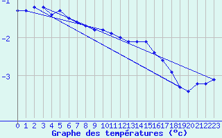 Courbe de tempratures pour Meiningen