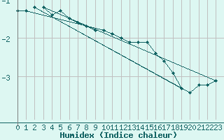 Courbe de l'humidex pour Meiningen