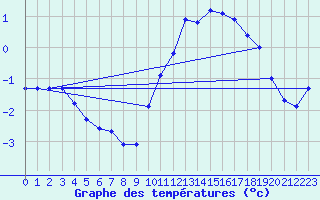 Courbe de tempratures pour Beitem (Be)