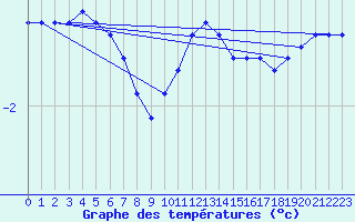 Courbe de tempratures pour Coburg