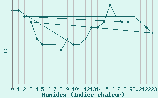 Courbe de l'humidex pour Kaisersbach-Cronhuette