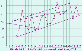 Courbe du refroidissement olien pour Obrestad