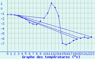 Courbe de tempratures pour Grosser Arber