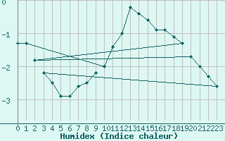 Courbe de l'humidex pour Lacaut Mountain