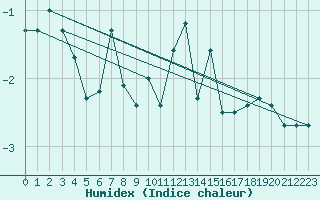 Courbe de l'humidex pour Laegern