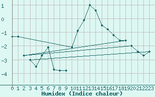 Courbe de l'humidex pour Scampton