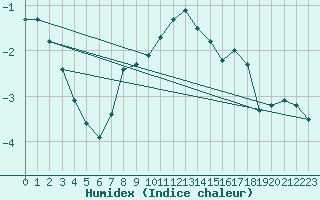 Courbe de l'humidex pour Lungo