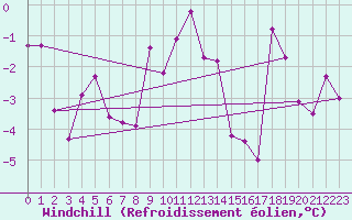 Courbe du refroidissement olien pour Coburg