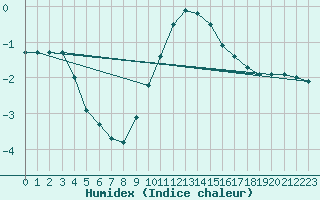 Courbe de l'humidex pour Muenchen, Flughafen