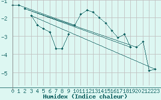 Courbe de l'humidex pour Blomskog