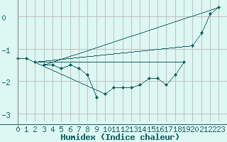 Courbe de l'humidex pour Ahtari