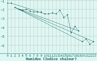 Courbe de l'humidex pour Miribel-les-Echelles (38)