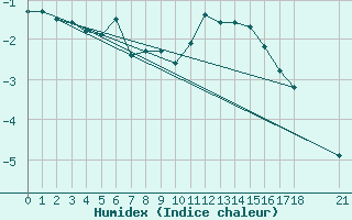 Courbe de l'humidex pour Vogel