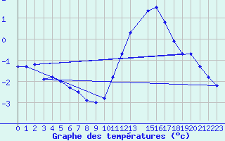 Courbe de tempratures pour Izegem (Be)