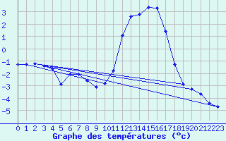 Courbe de tempratures pour Selonnet (04)
