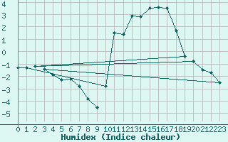 Courbe de l'humidex pour Tours (37)