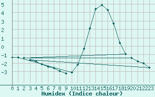 Courbe de l'humidex pour Gros-Rderching (57)