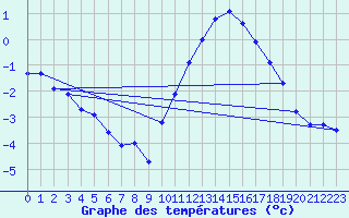 Courbe de tempratures pour Grandfresnoy (60)