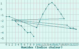 Courbe de l'humidex pour Grandfresnoy (60)