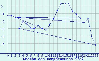 Courbe de tempratures pour Deidenberg (Be)