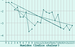 Courbe de l'humidex pour Reit im Winkl