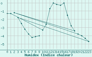 Courbe de l'humidex pour Assesse (Be)