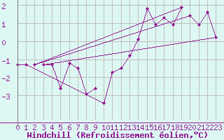 Courbe du refroidissement olien pour Kyritz