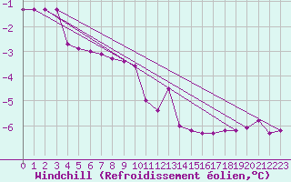Courbe du refroidissement olien pour Suomussalmi Pesio
