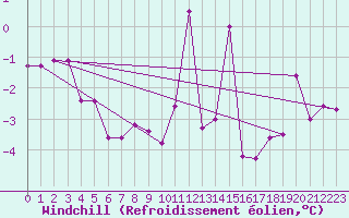 Courbe du refroidissement olien pour Supuru De Jos