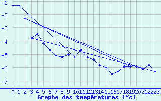 Courbe de tempratures pour Crap Masegn