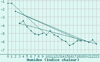 Courbe de l'humidex pour Crap Masegn