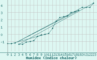 Courbe de l'humidex pour Kleiner Feldberg / Taunus