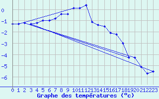 Courbe de tempratures pour Rohrbach