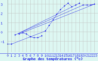 Courbe de tempratures pour Clermont de l