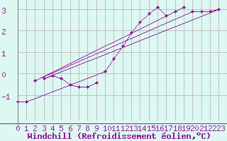 Courbe du refroidissement olien pour Clermont de l