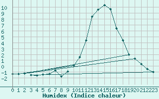 Courbe de l'humidex pour Eygliers (05)