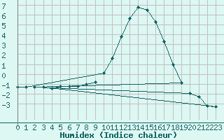 Courbe de l'humidex pour Schpfheim