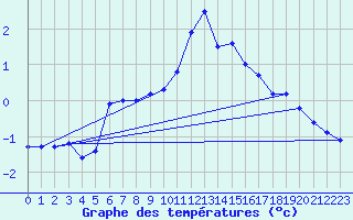 Courbe de tempratures pour Baraque Fraiture (Be)