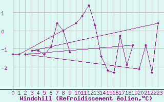 Courbe du refroidissement olien pour Ramsau / Dachstein