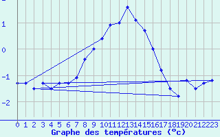 Courbe de tempratures pour Gsgen