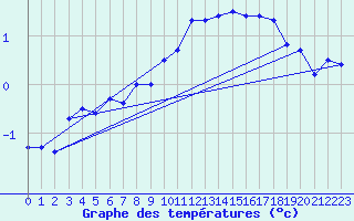 Courbe de tempratures pour Belfort-Dorans (90)