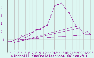 Courbe du refroidissement olien pour Chojnice
