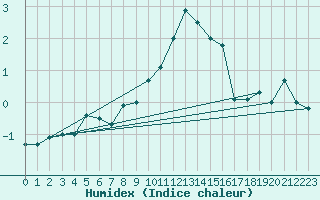 Courbe de l'humidex pour Freudenstadt