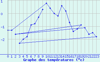 Courbe de tempratures pour Piz Martegnas