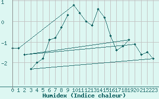 Courbe de l'humidex pour Piz Martegnas