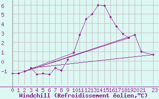 Courbe du refroidissement olien pour Skriveri