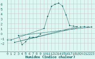 Courbe de l'humidex pour Weissenburg