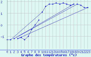 Courbe de tempratures pour Schmuecke