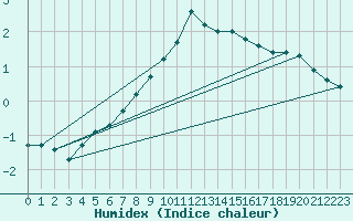 Courbe de l'humidex pour Saalbach