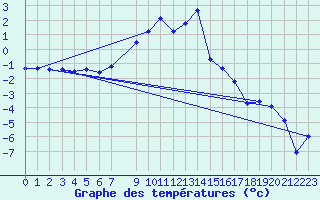 Courbe de tempratures pour Gunnarn